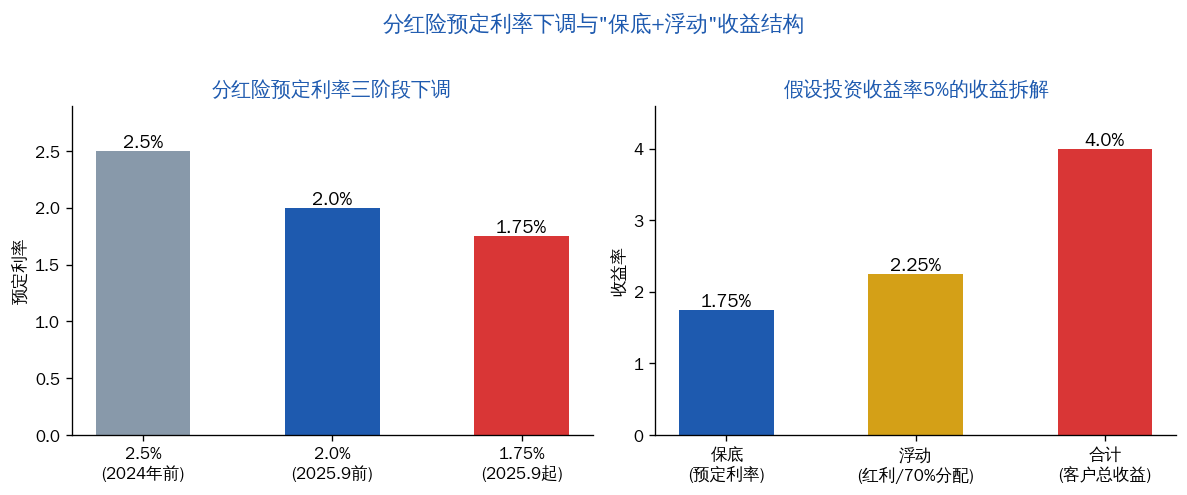 分红险预定利率三阶段下调示意图