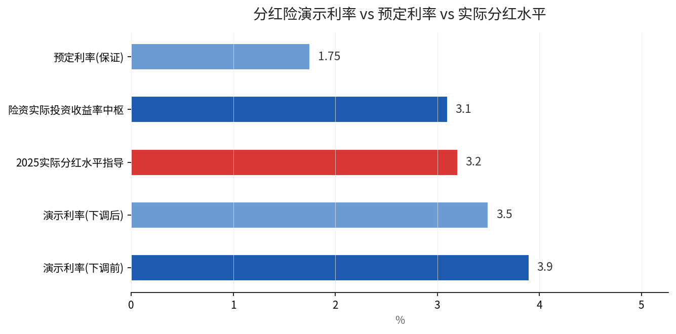 分红险演示利率、预定利率与行业实际投资收益率对比