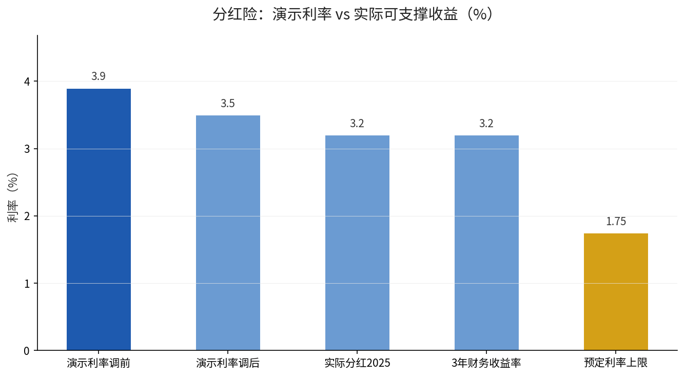 分红险演示利率与实际可支撑收益对比