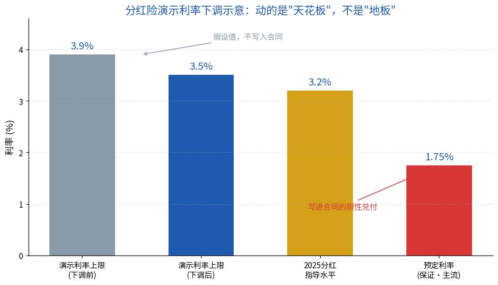 分红险演示利率下调示意：动的是天花板，不是地板