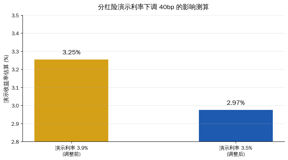 分红险演示利率下调40bp的影响测算