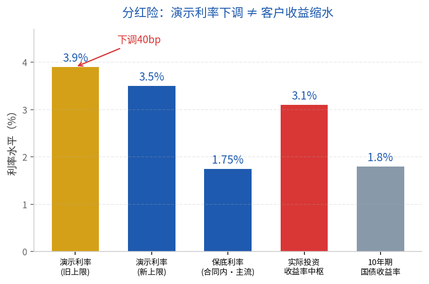 分红险演示利率与保底利率对比图