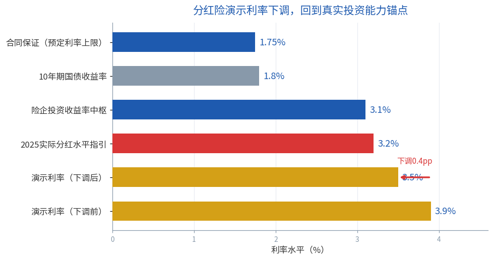 分红险演示利率下调，回到真实投资能力锚点