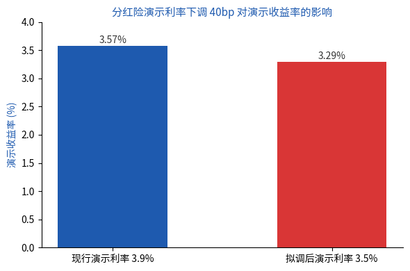 演示利率下调40bp对演示收益率影响