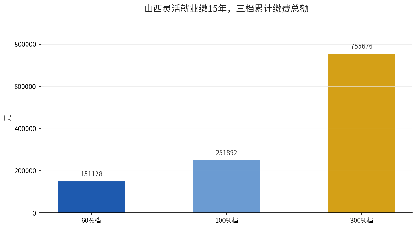 山西灵活就业三档15年累计缴费总额对比