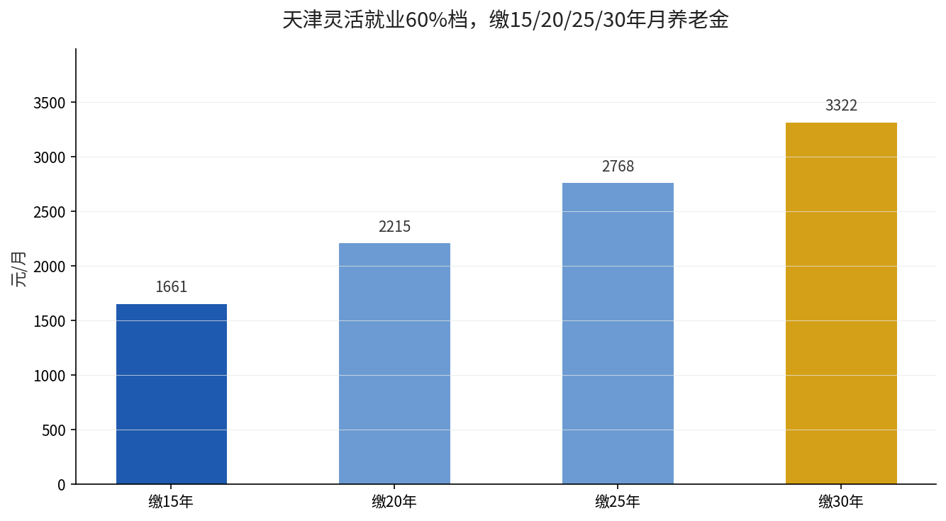 天津灵活就业不同缴费年限月养老金