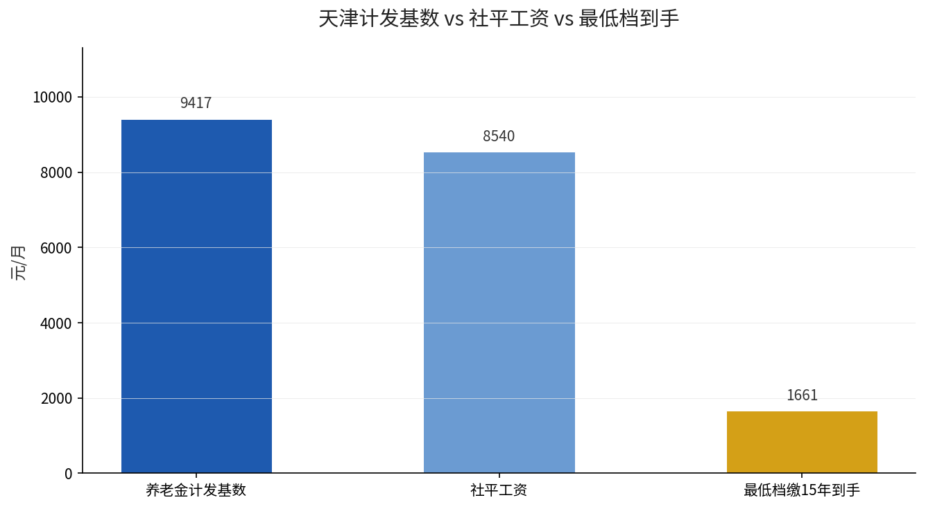 天津计发基数社平工资最低档到手对比
