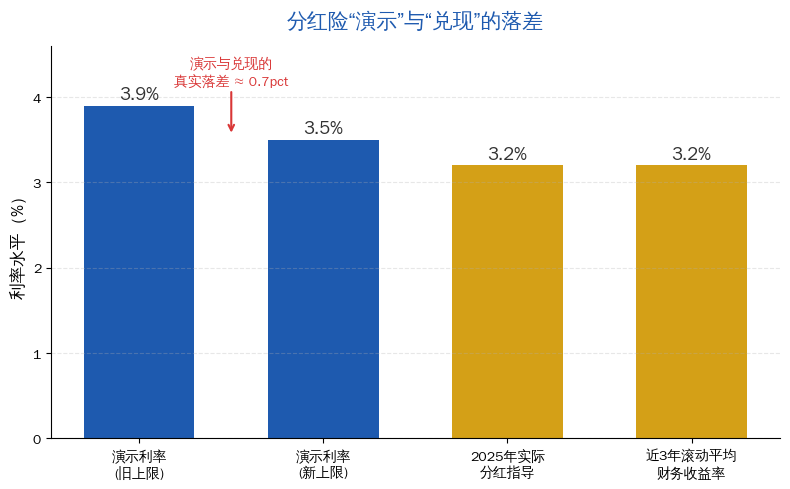 分红险演示利率与可实现收益率对比