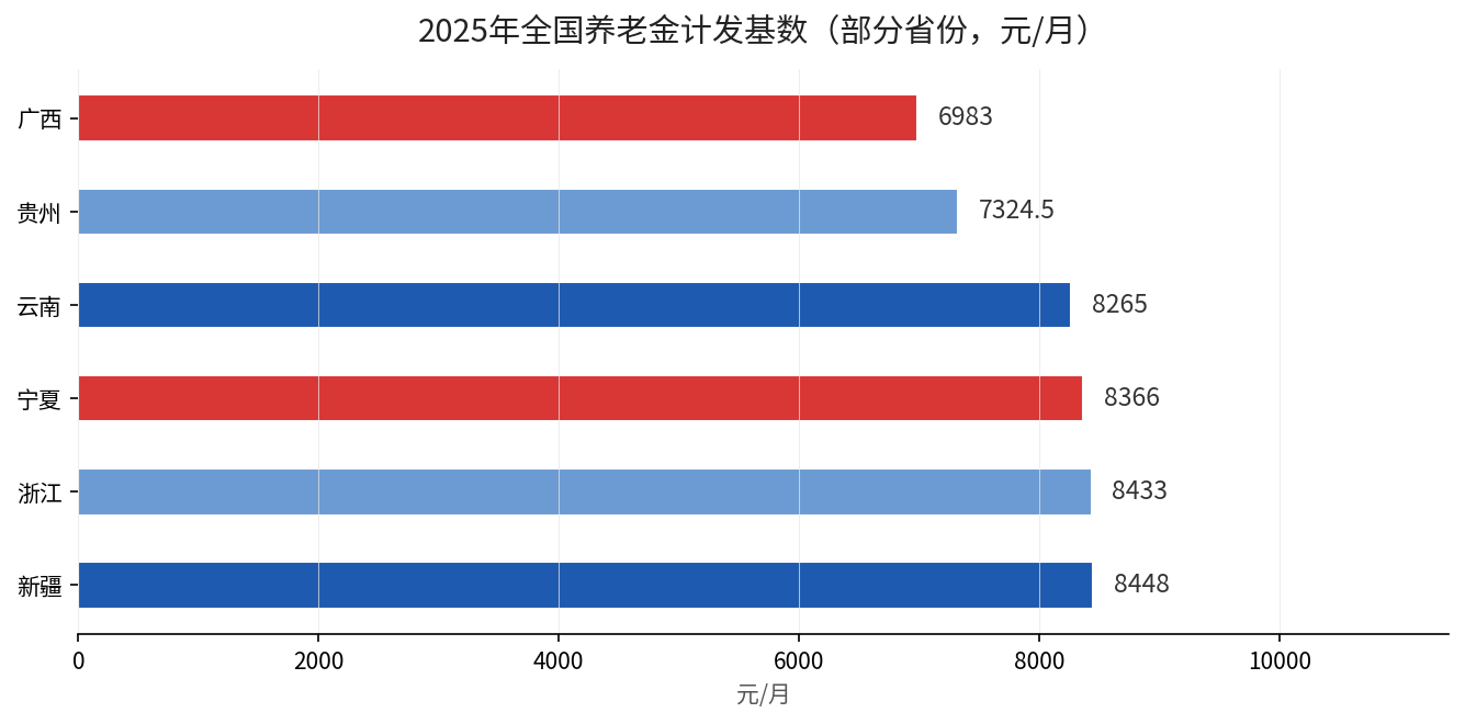 2025年全国养老金计发基数对比