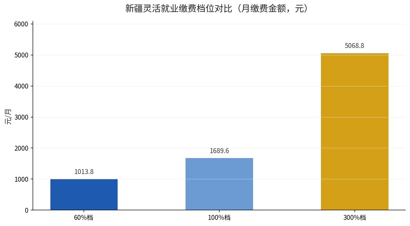 新疆灵活就业缴费档位月缴费金额对比