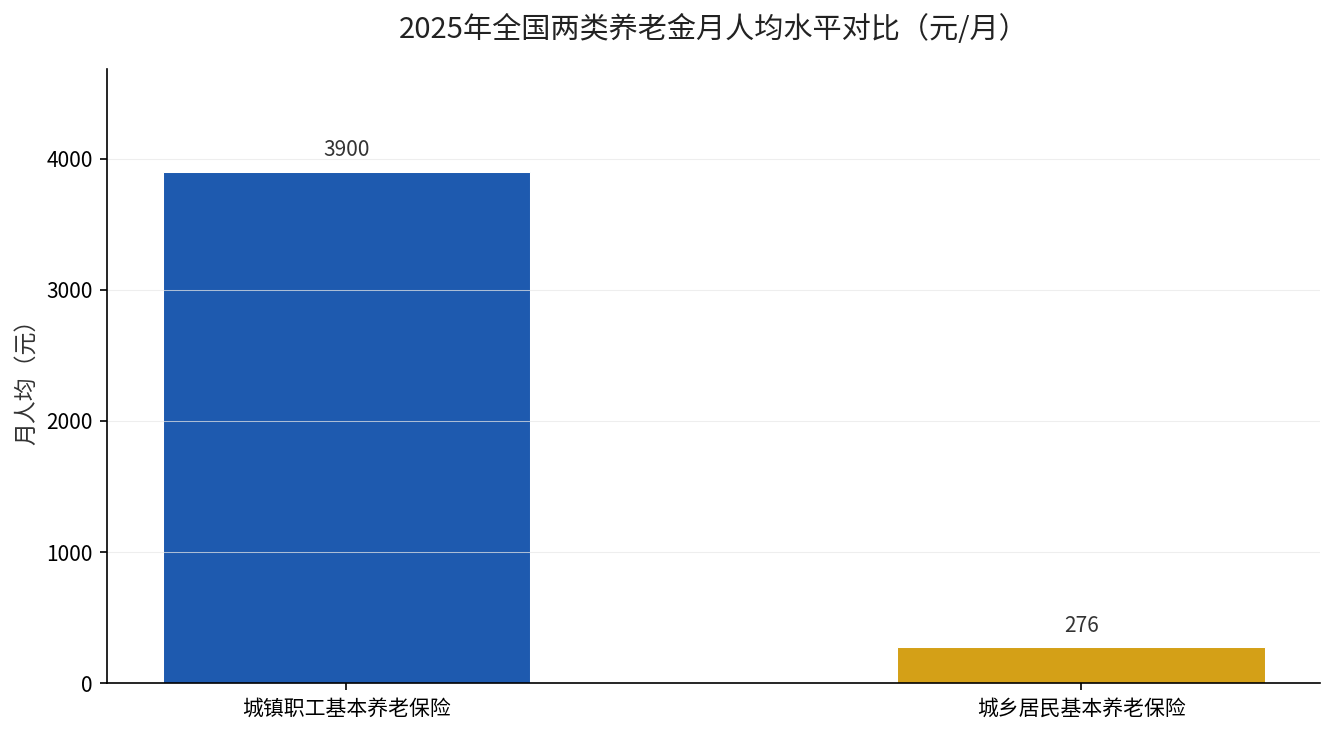 2025年全国城镇职工与城乡居民养老金月人均水平对比