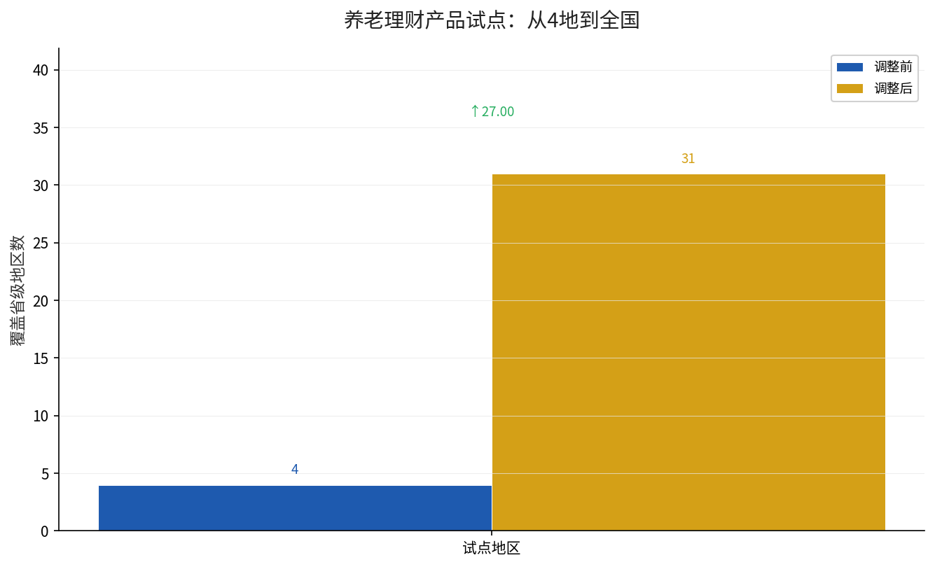养老理财产品试点范围从局部扩至全国