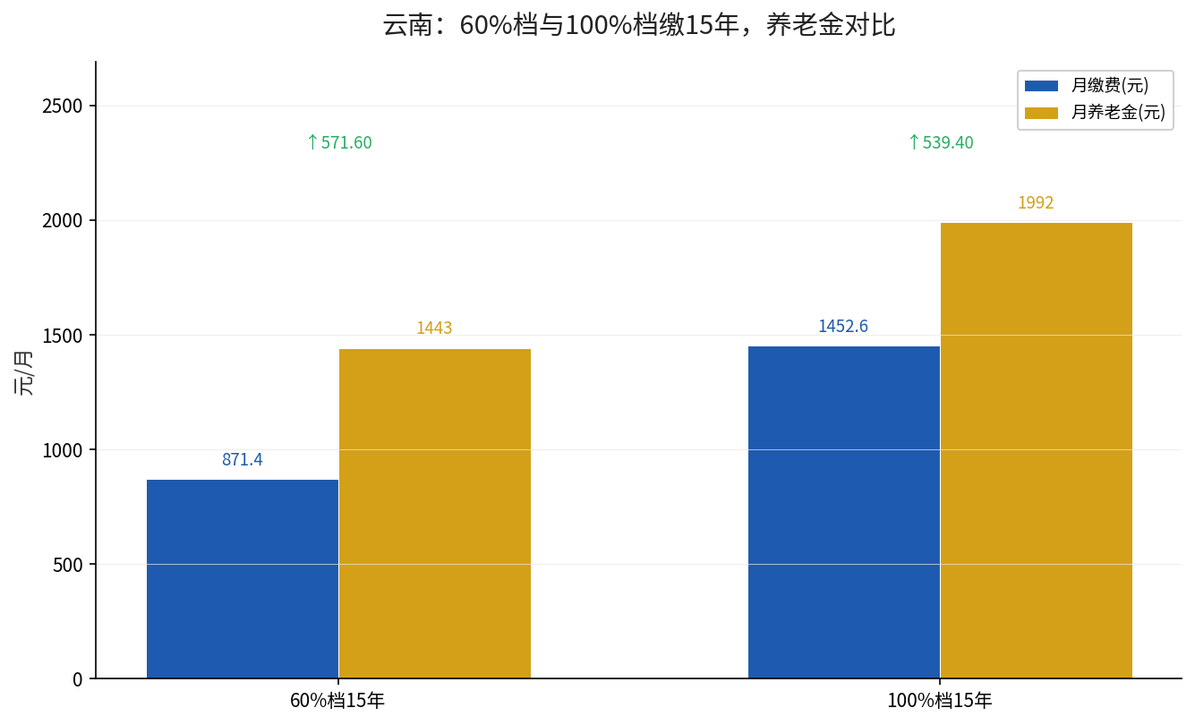 云南60%档与100%档缴15年养老金对比
