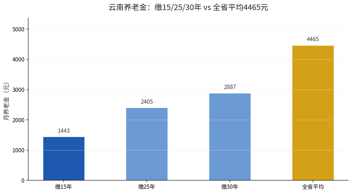 云南缴费年限养老金与平均数对比