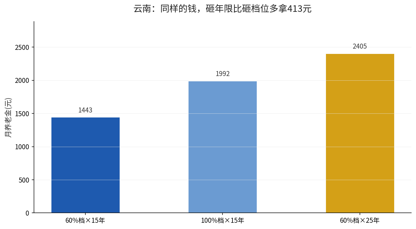云南年限vs档位养老金对比