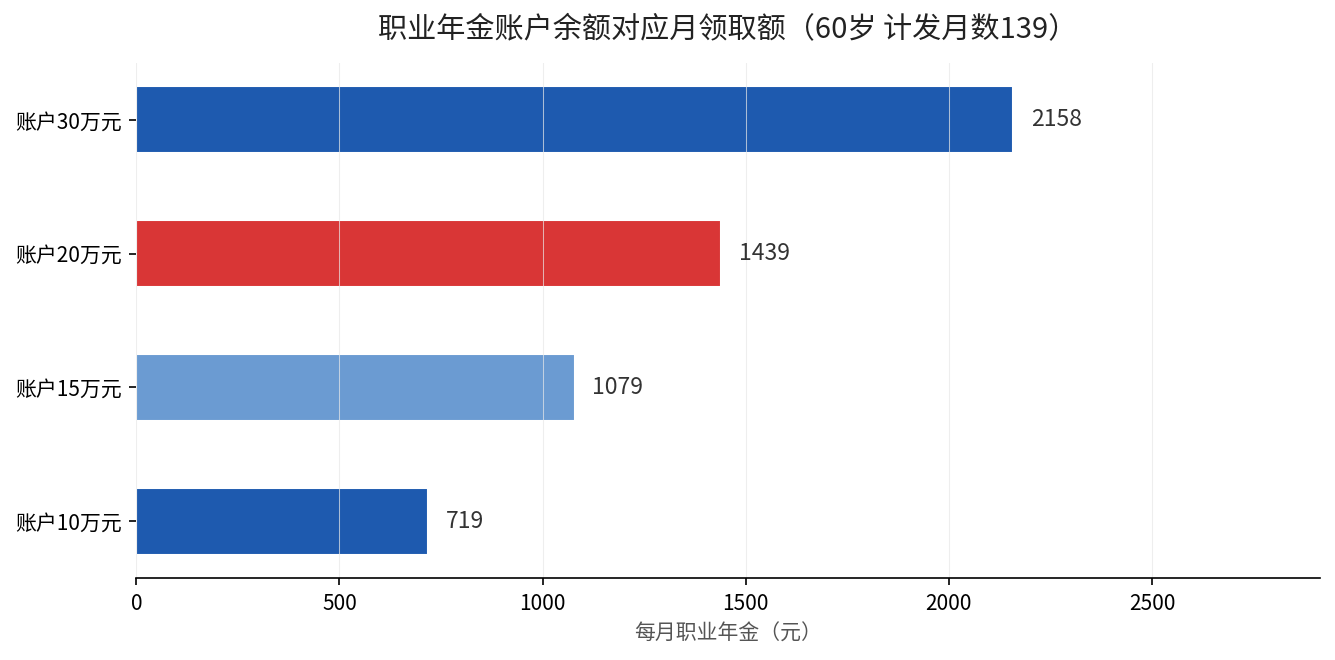 职业年金账户余额对应月领取额对比