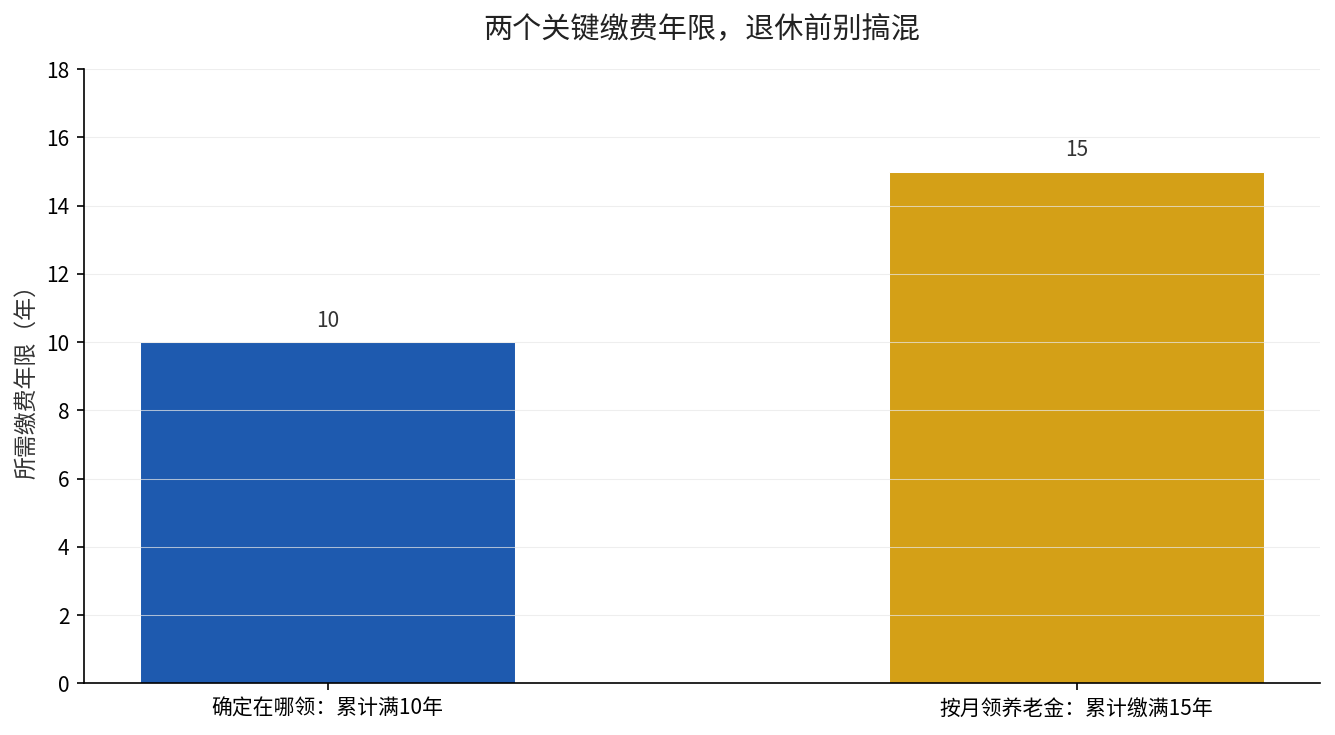 两个关键缴费年限对比