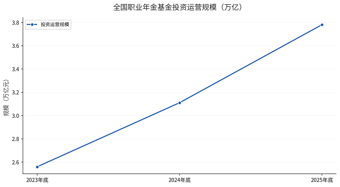 近三年全国职业年金基金投资运营规模变化