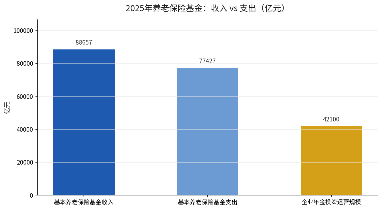 2025年养老三支柱相关资金收支情况（亿元）