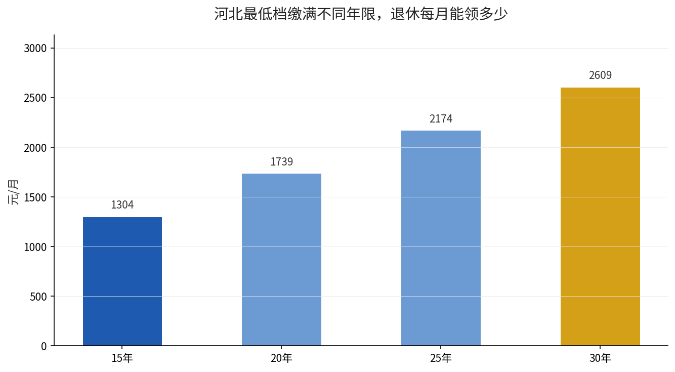 河北最低档缴费年限与月养老金对比