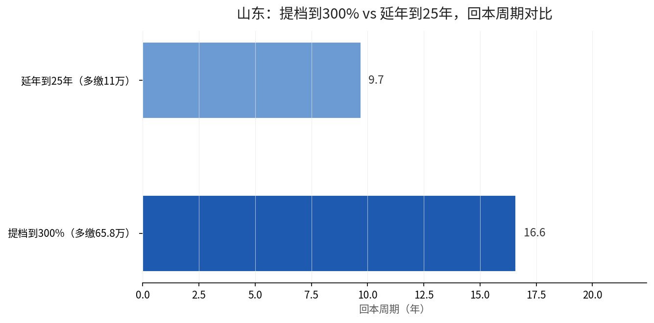 山东提档到300%与延年到25年回本周期对比