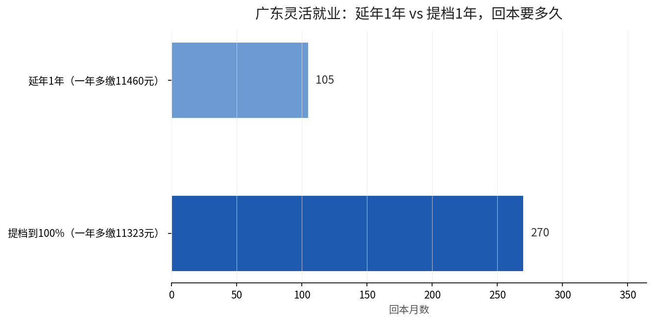广东灵活就业延年与提档回本时间对比