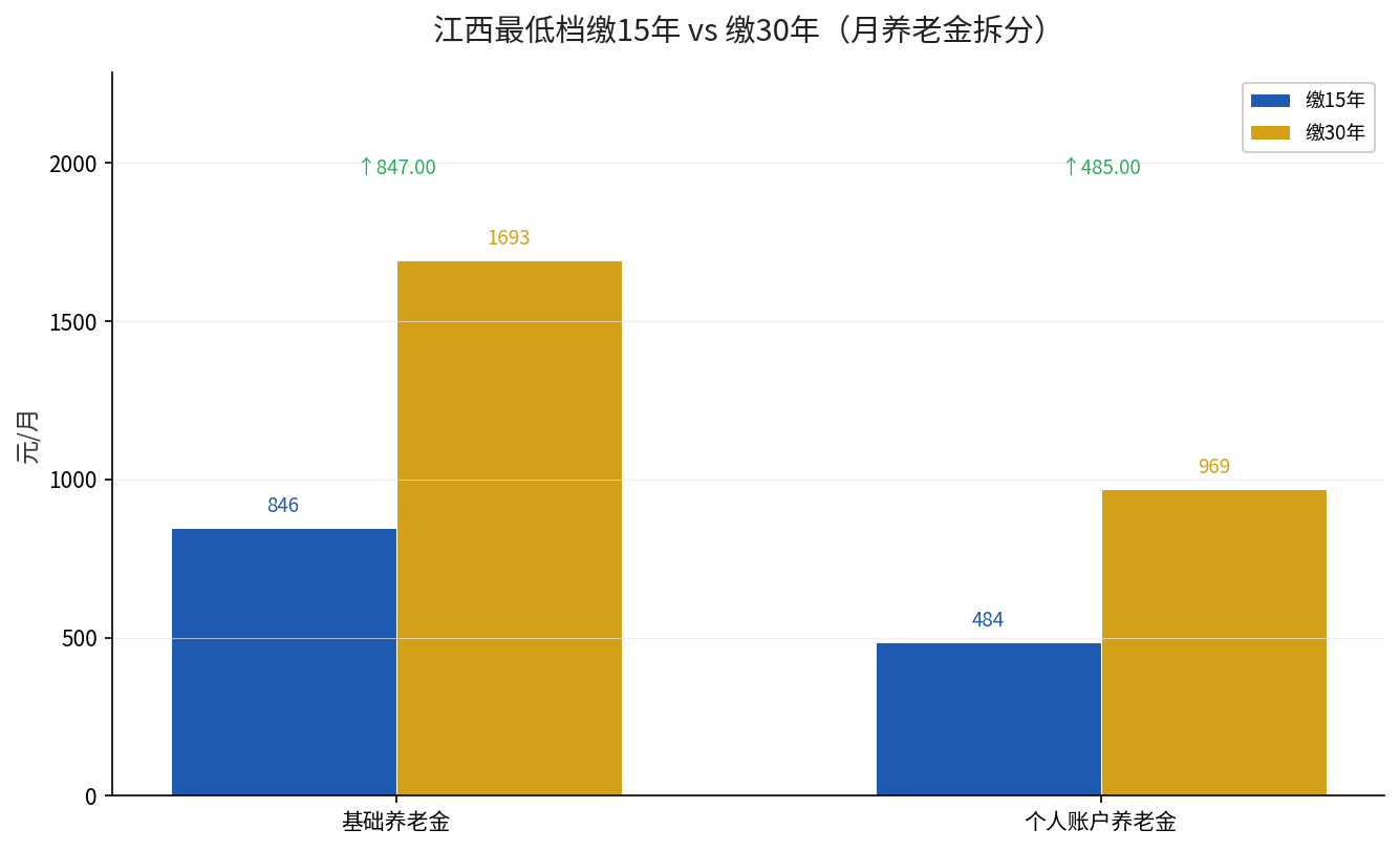 缴15年与缴30年养老金对比