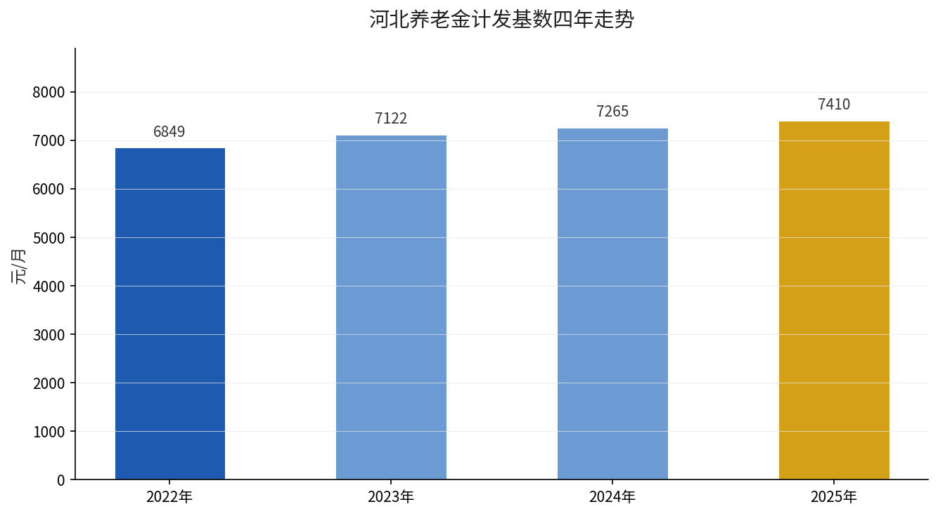 河北养老金计发基数四年走势