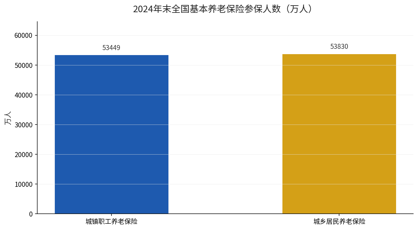 2024年末全国基本养老保险参保人数对比图