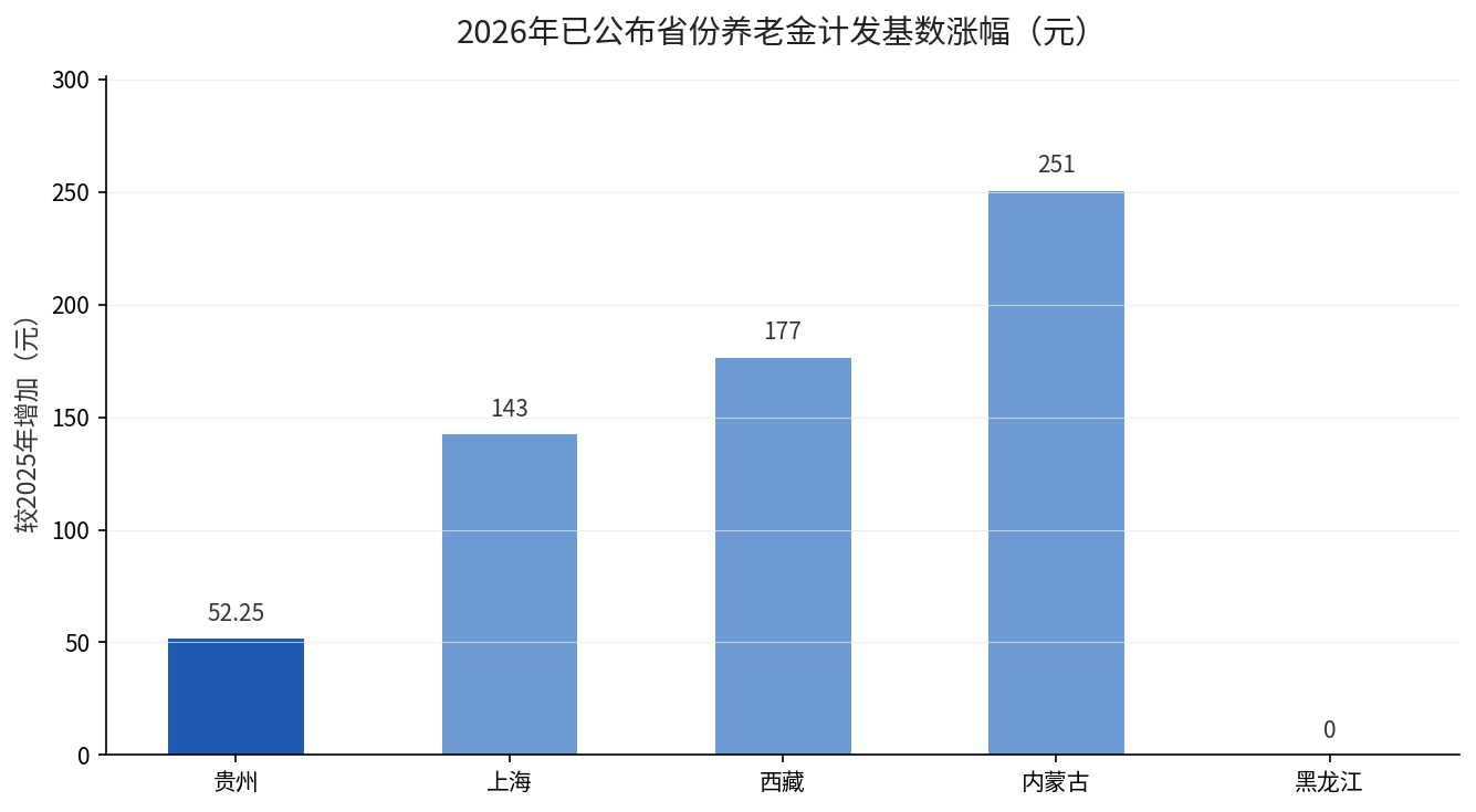 2026年已公布省份养老金计发基数较2025年涨幅对比