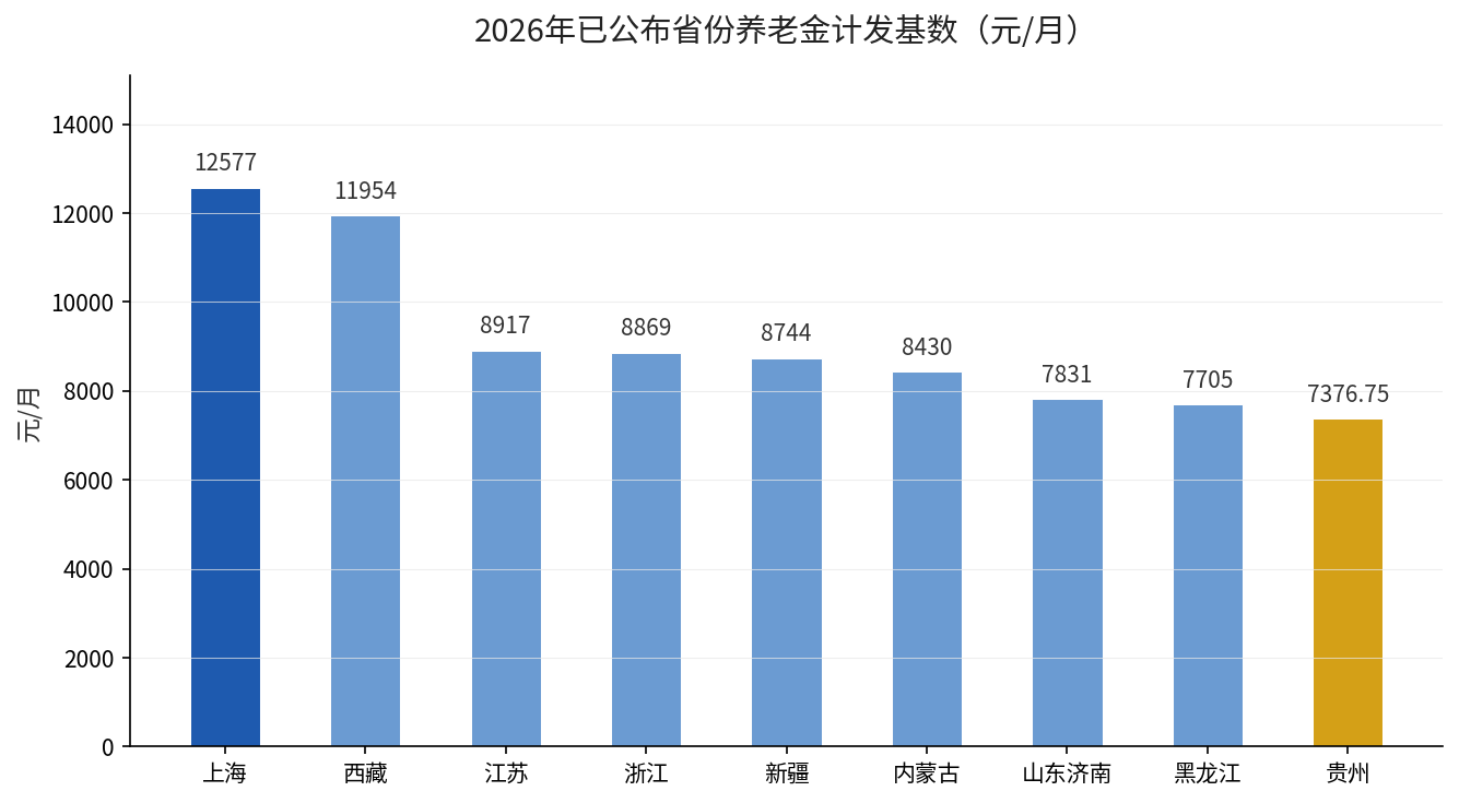 2026年已公布省份养老金计发基数对比（元/月）