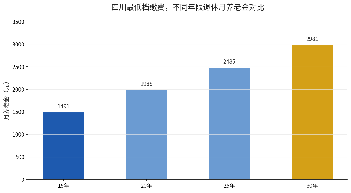 四川最低档缴费不同年限退休月养老金对比