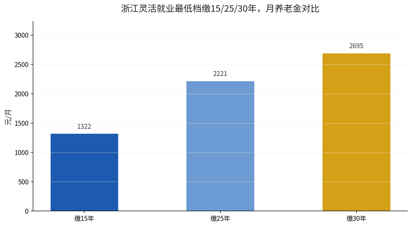浙江灵活就业最低档缴15/25/30年月养老金对比
