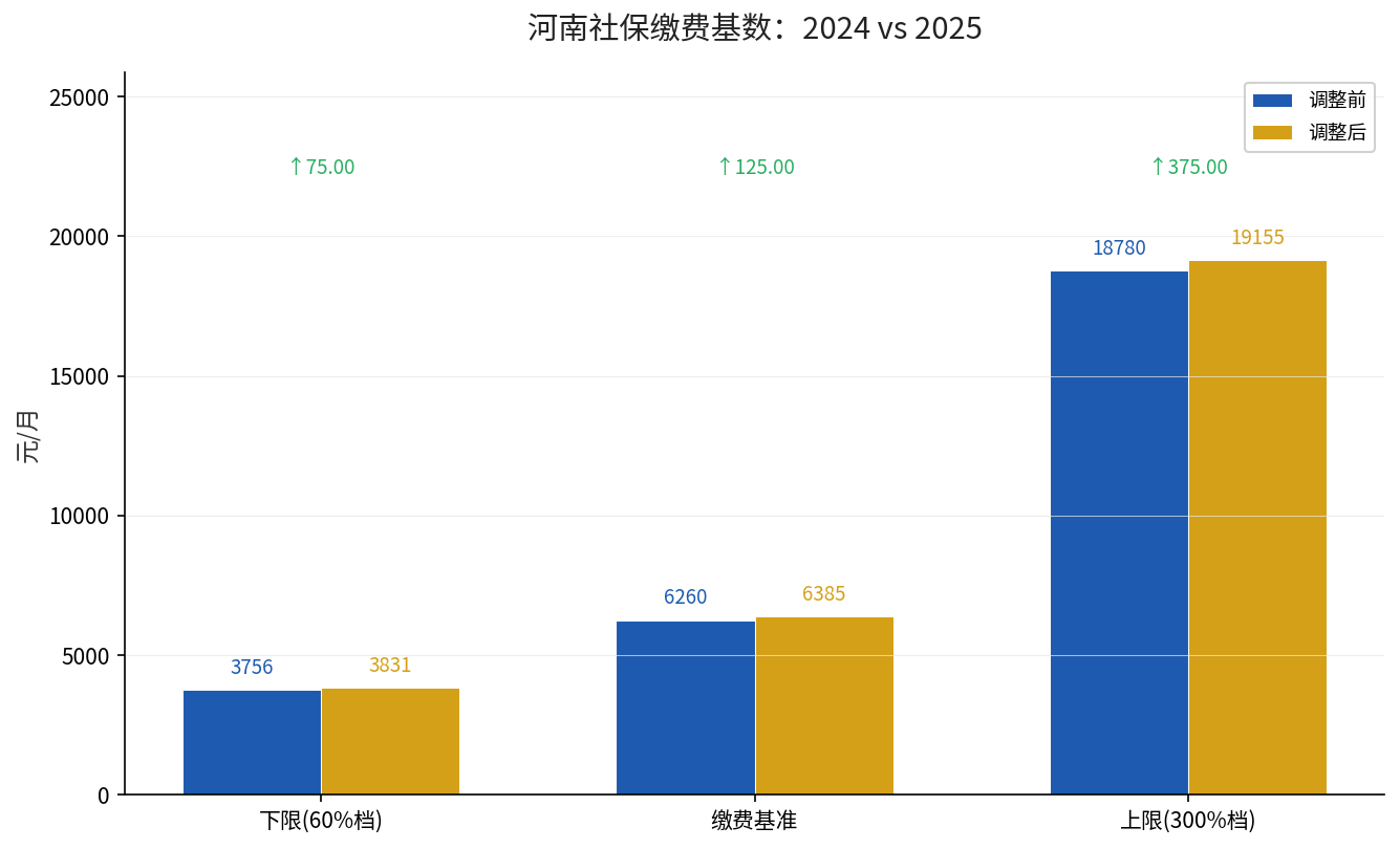 河南社保缴费基数2024与2025对比