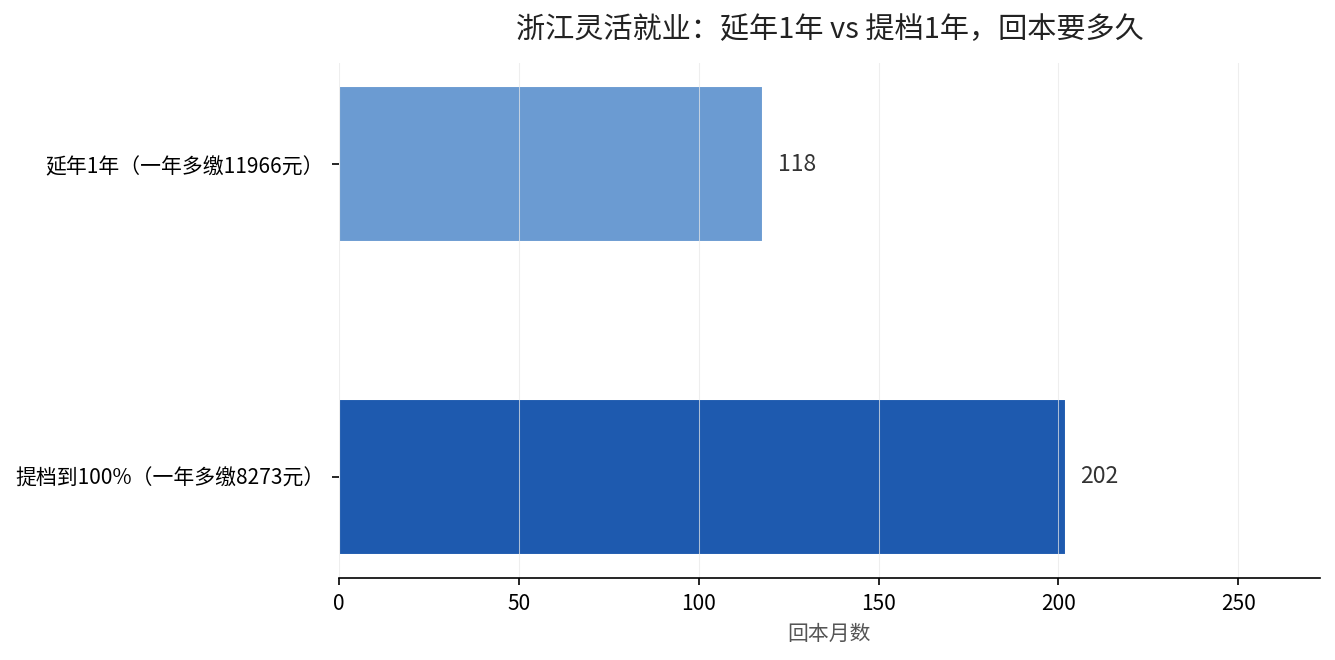 浙江灵活就业延年与提档回本时间对比