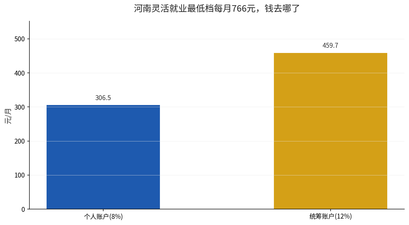 河南灵活就业月缴766元账户拆分
