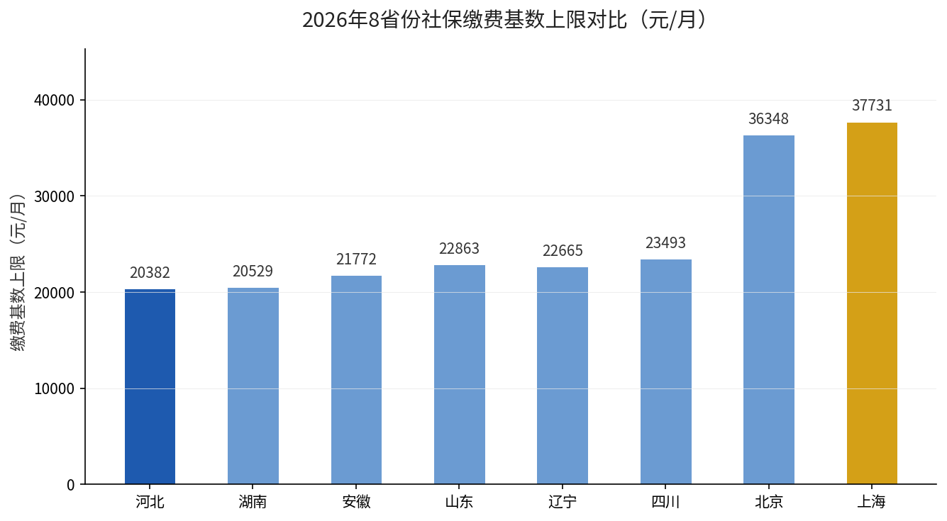 2026年8省份社保缴费基数上限对比