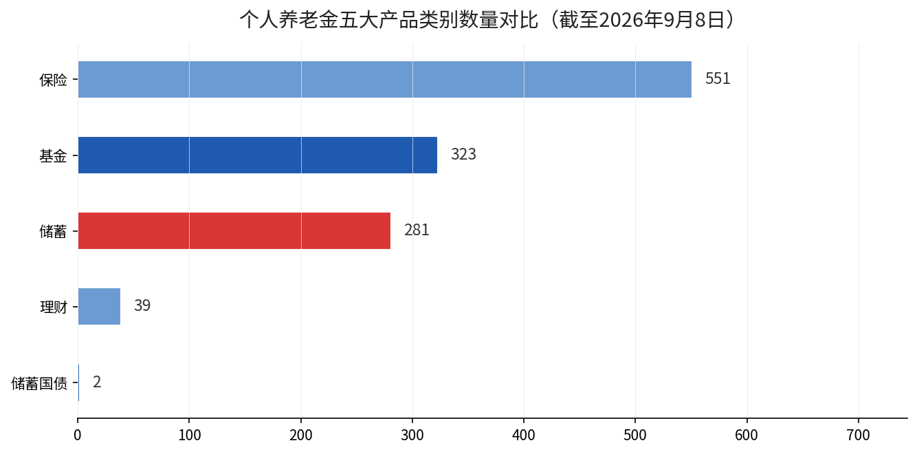 个人养老金五大产品类别数量对比