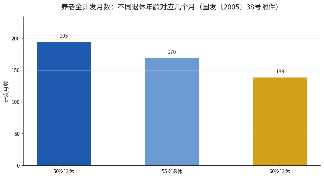 不同退休年龄对应的养老金计发月数
