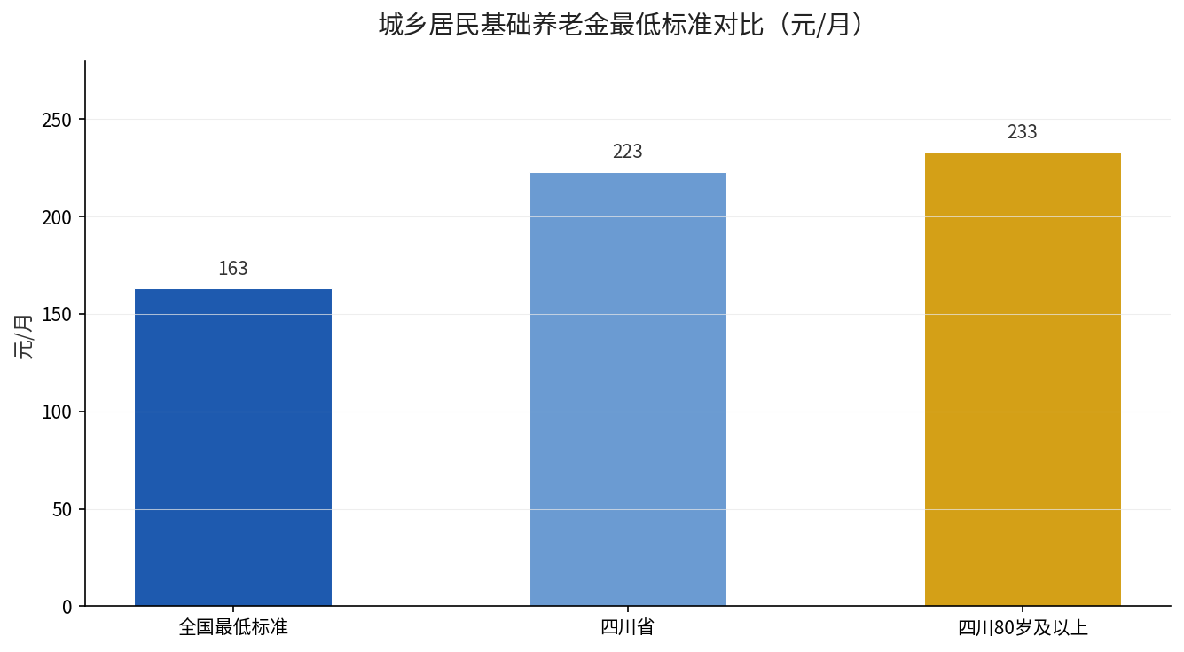 城乡居民基础养老金最低标准对比：全国163元、四川223元、四川80岁及以上233元