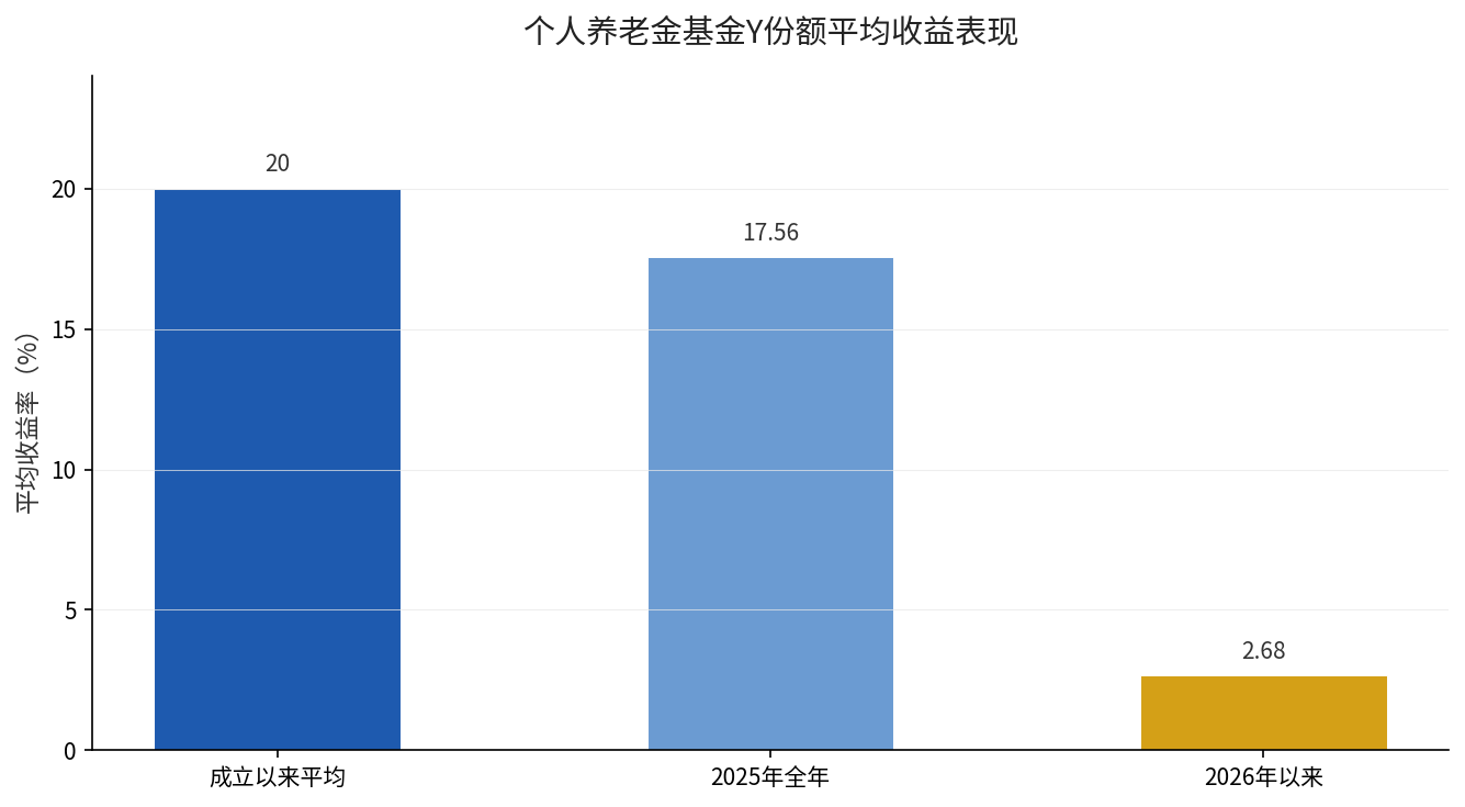 个人养老金基金Y份额各阶段平均收益（成立以来20%、2025年17.56%、2026年以来2.68%）