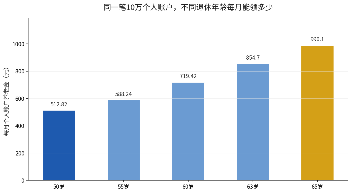 同一笔10万个人账户不同退休年龄每月可领金额对比