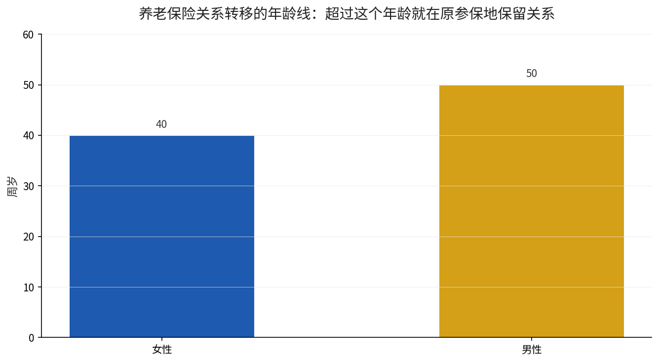 养老保险关系转移的年龄线