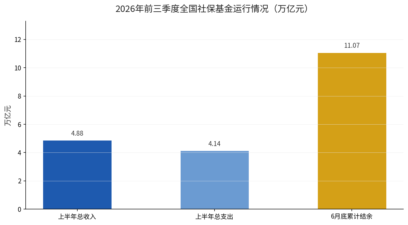 2026年上半年三项社会保险基金总收入4.88万亿、总支出4.14万亿、6月底累计结余11.07万亿