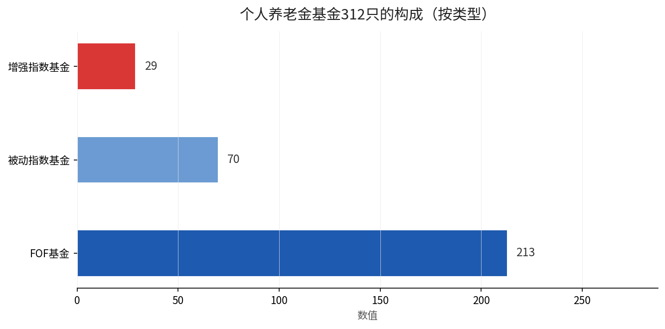 个人养老金基金312只的构成：213只FOF、70只被动指数、29只增强指数