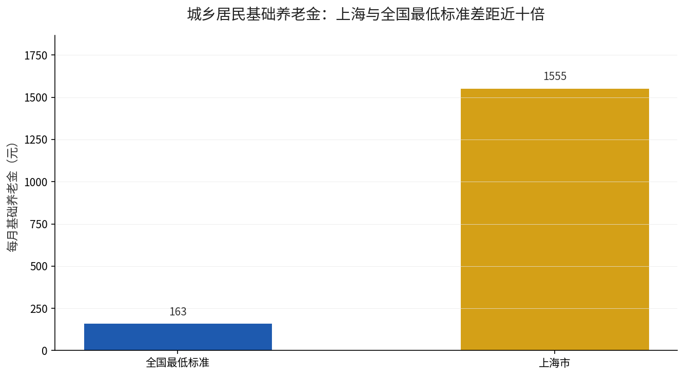上海与全国城乡居民基础养老金最低标准对比