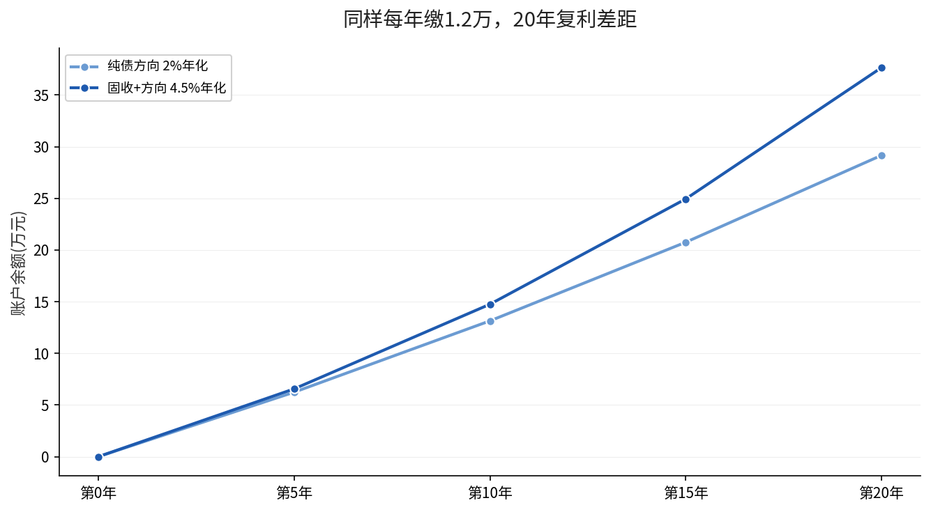 同样每年缴1.2万，2%与4.5%年化20年复利差距对比