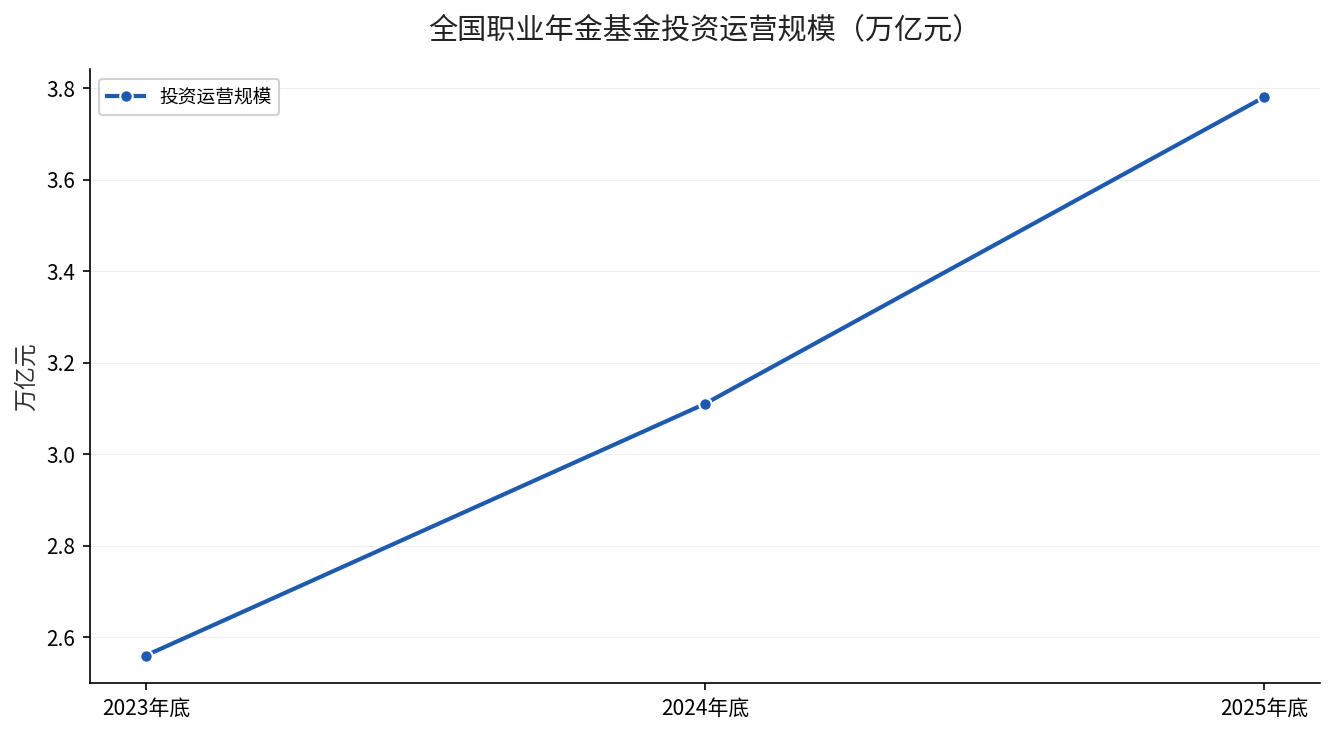 全国职业年金基金投资运营规模逐年增长
