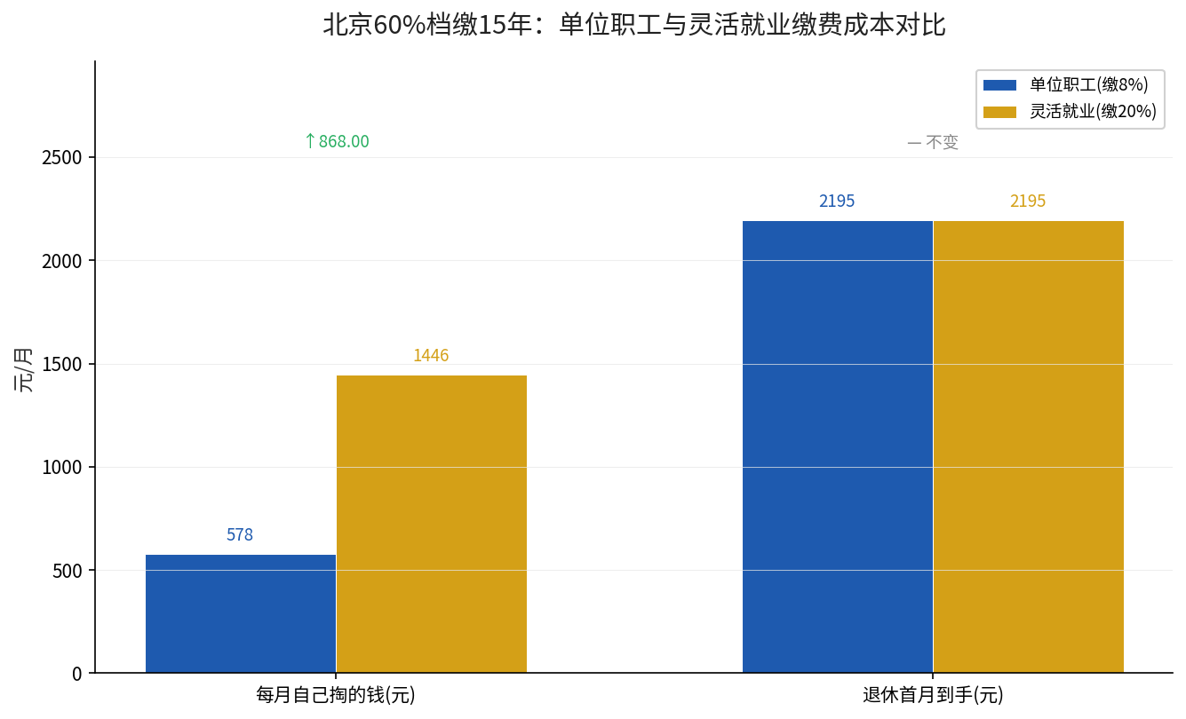 北京60%档缴15年：单位职工与灵活就业每月自己掏的钱对比