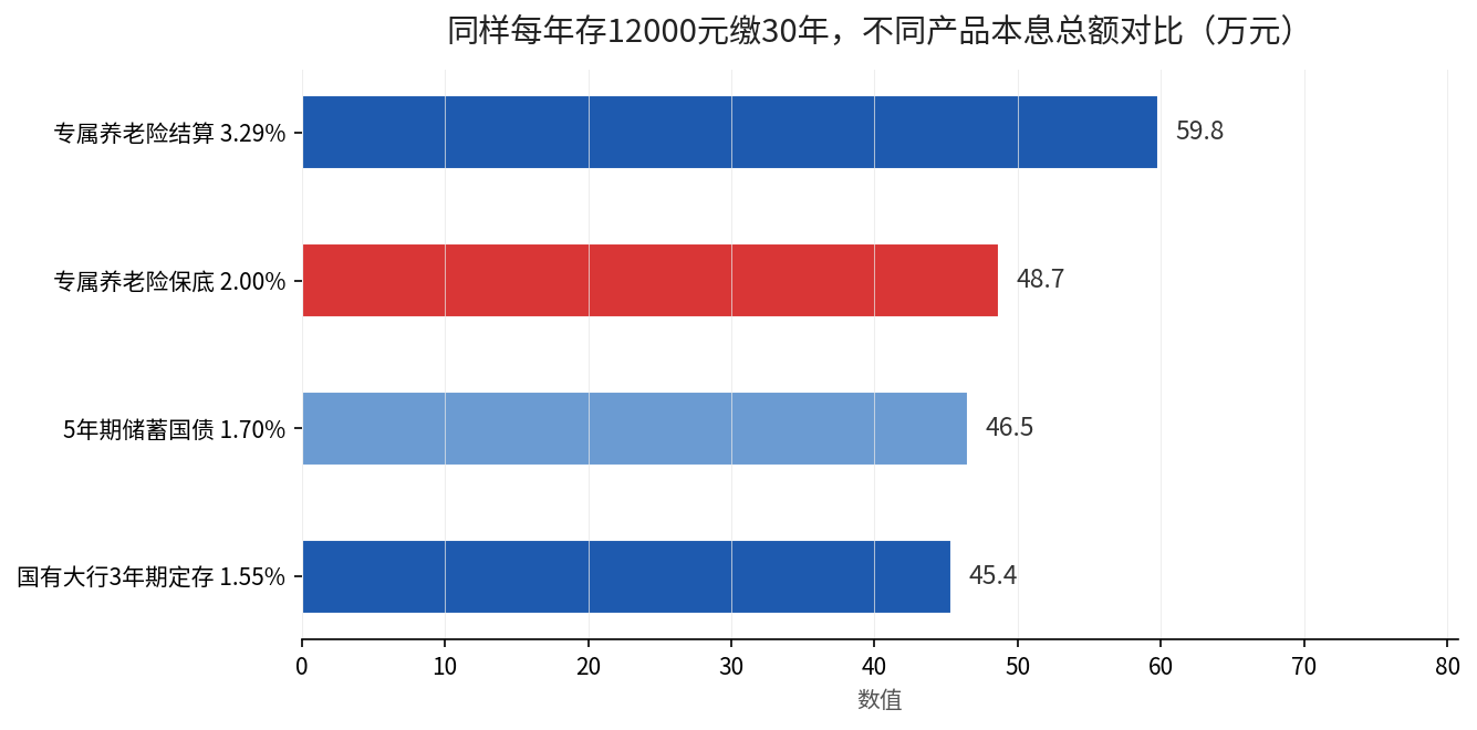 定存、国债、专属养老险30年本息总额对比